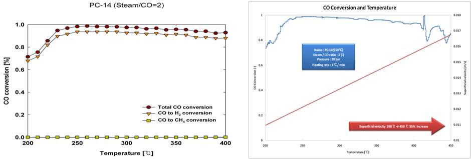 PC-14 촉매 반응성 평가 결과