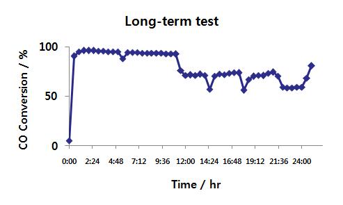 PC-14 촉매 24시간 장기성능 평가 결과