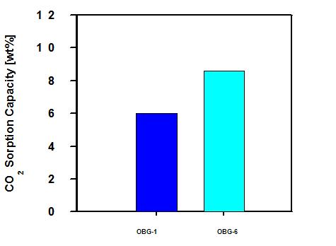 OBG-1, 6에 대한 CO2 흡수능 비교