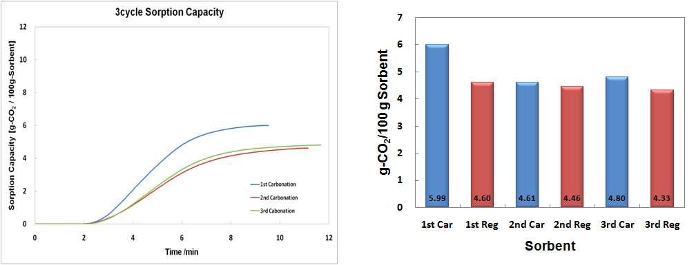 OBG-1의 CO2 흡수능(3 cycle)