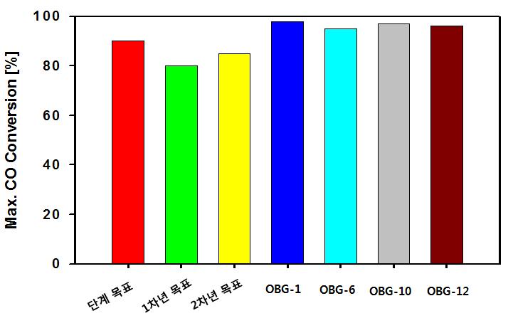 OBG series의 촉매 반응성(CO 전환율)