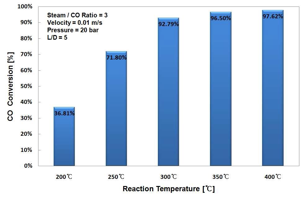 OBG-1의 촉매 반응성(CO 전환율)