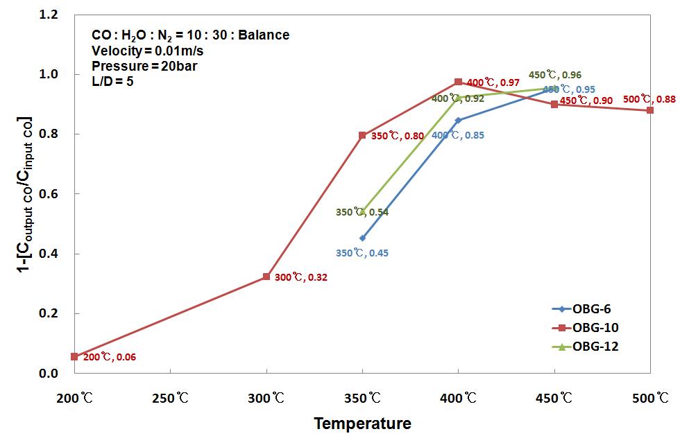 OBG-6, 10, 12의 촉매 반응성(CO 전환율)