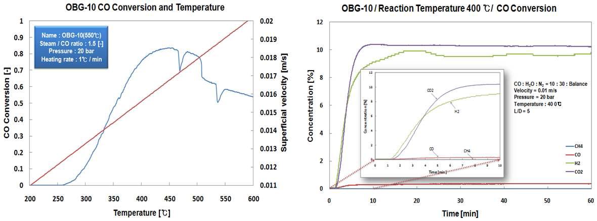 OBG-10의 승온 및 등온조건 촉매 반응성(CO 전환율)
