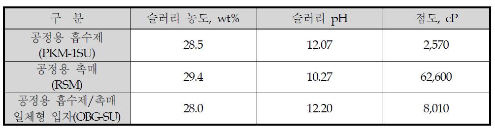 공정 개발용 흡수제 및 촉매의 제조 특성