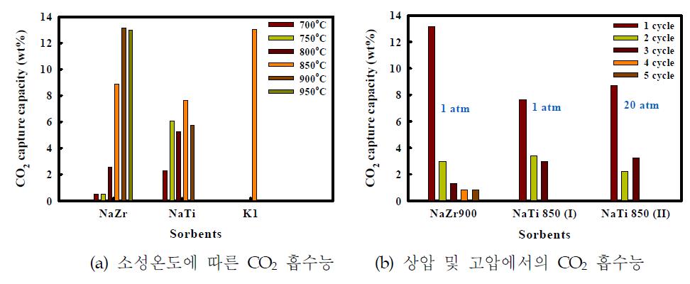 Na계 흡수제의 소성온도 및 고압에서의 CO2 흡수능