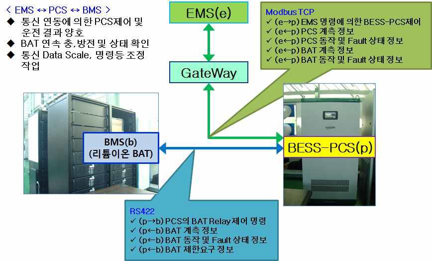 마이크로그리드 PCS 의 상위통신 구성도