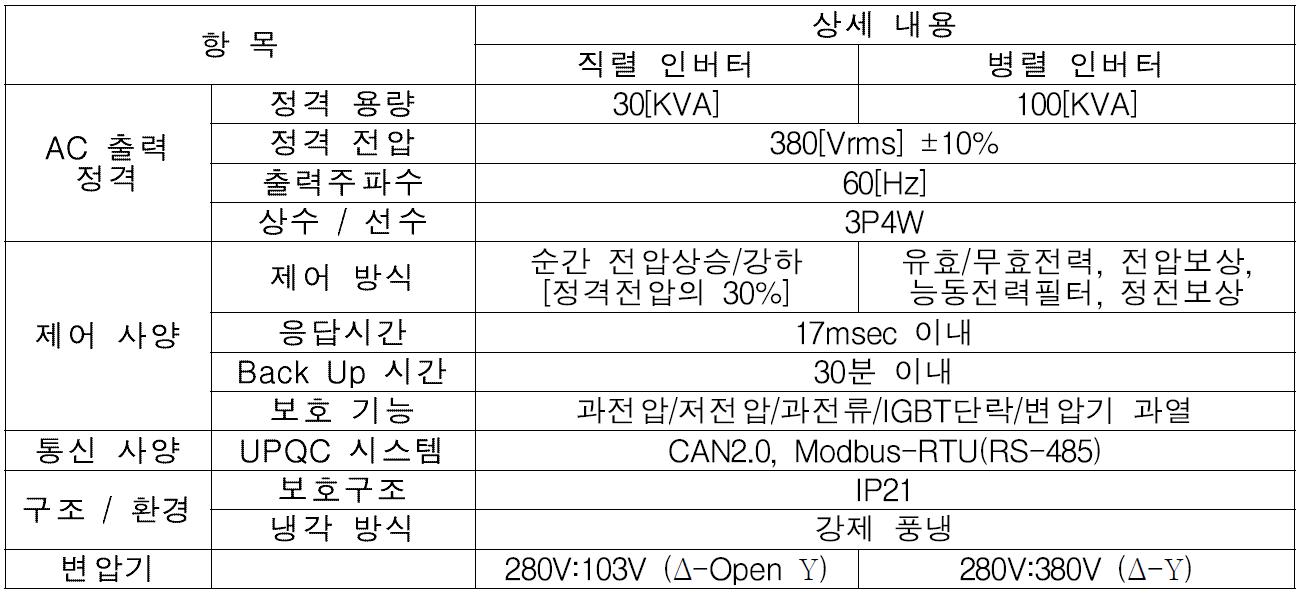 UPQC 설계 사양