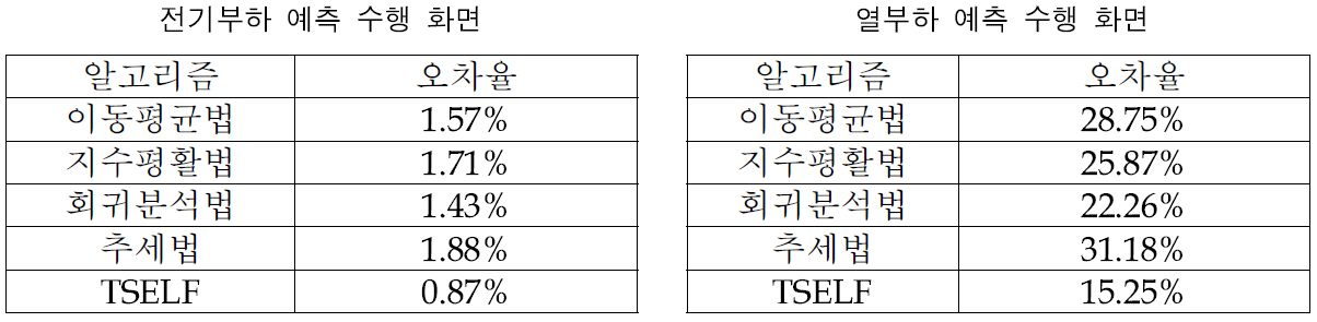 알고리즘 비교표