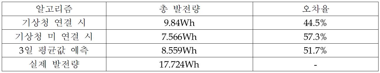 알고리즘 비교표