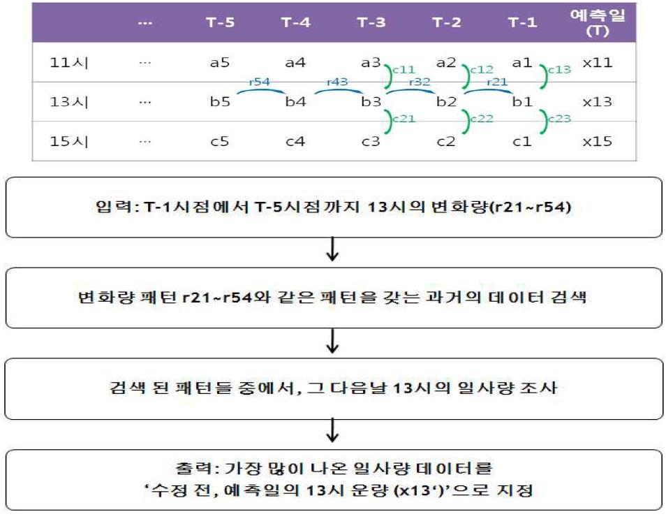 강수확률 예측 패턴 생성 알고리즘