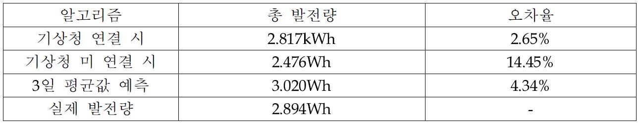 알고리즘 비교표