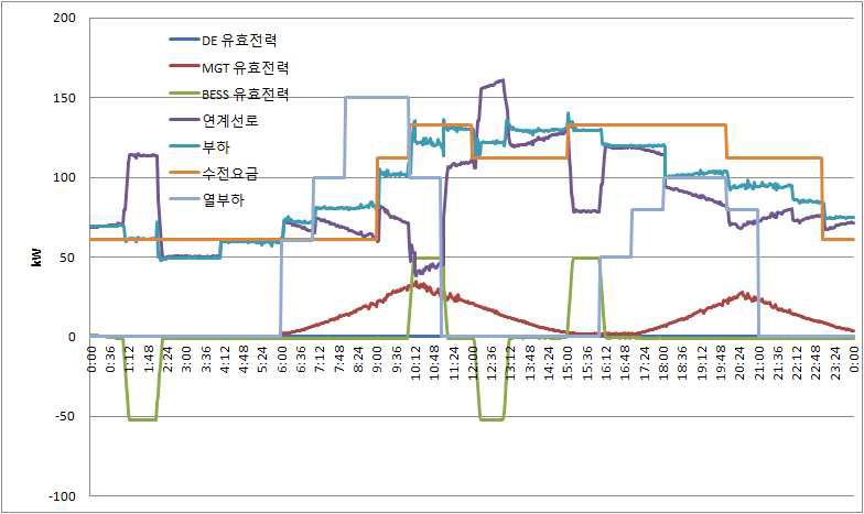 사례 1-4 결과 그래프