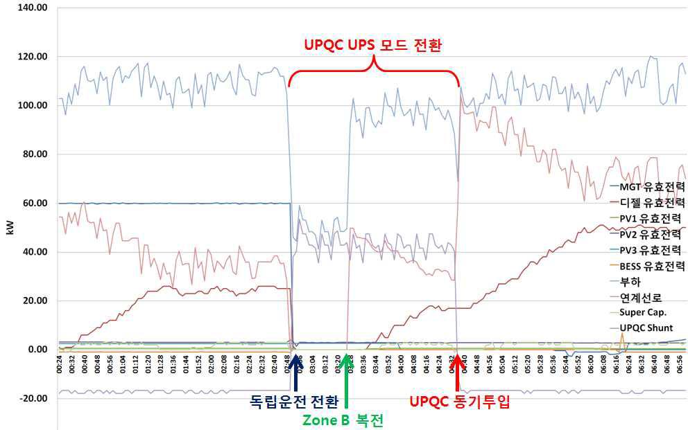 사례 2 결과 그래프(독립운전 실패)