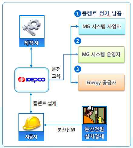 사업화 추진체계