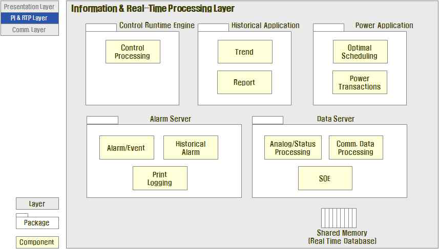 Information & Real-Time Package Diagram