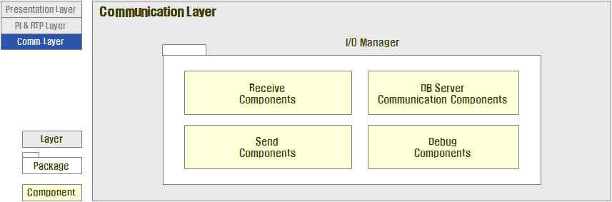 Communication Layer