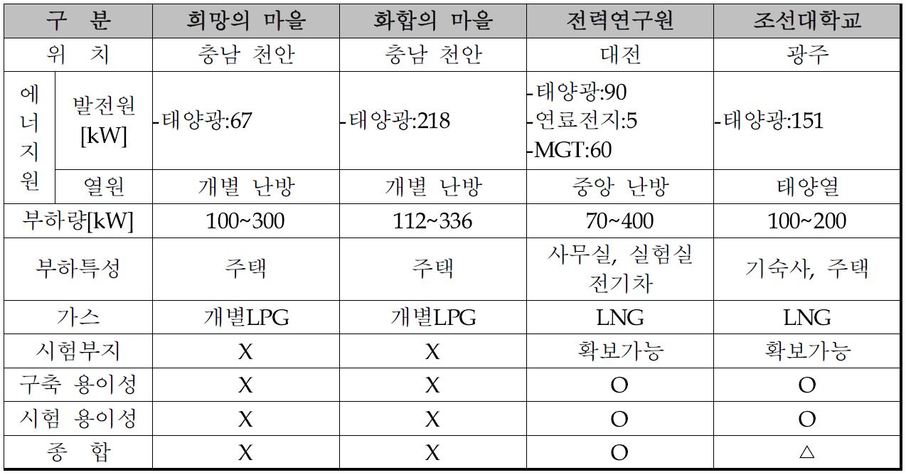 실증사이트 후보지 조사결과 1