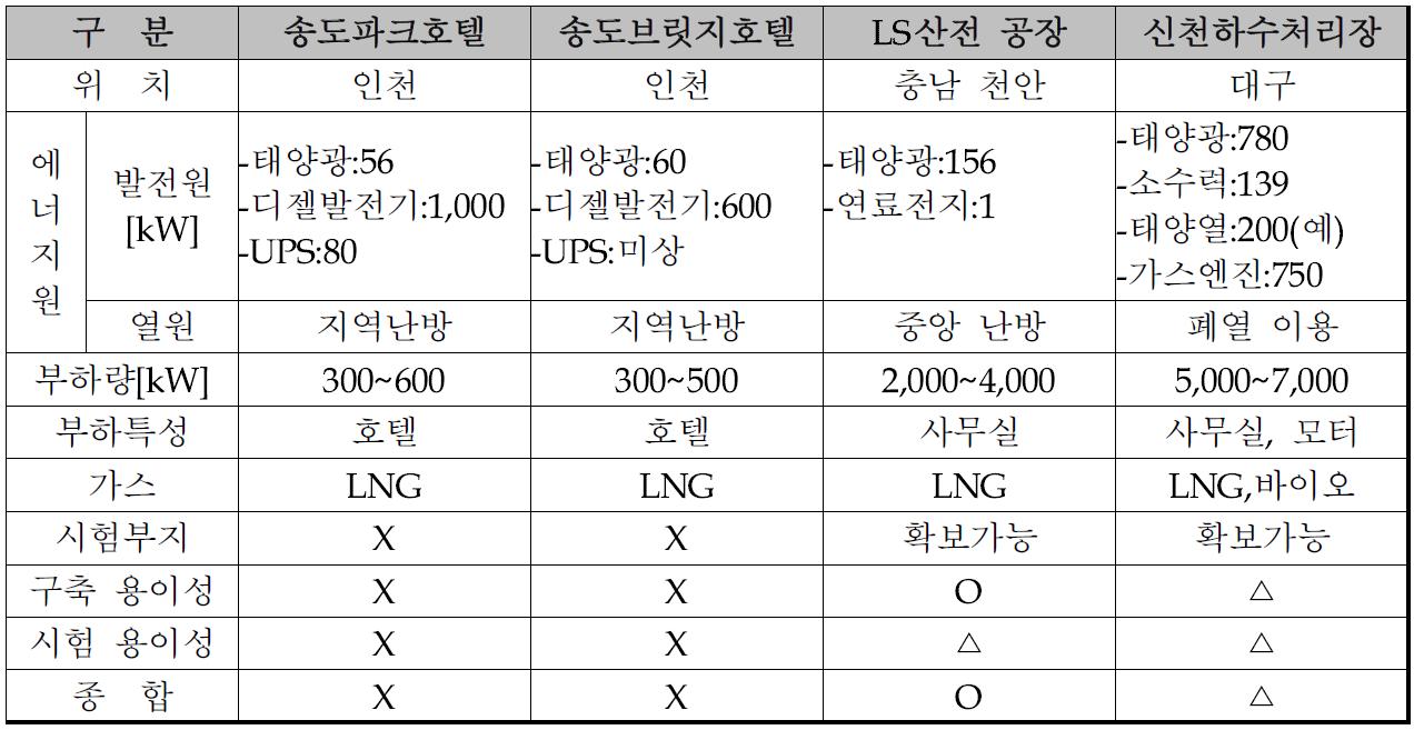 실증사이트 후보지 조사결과 2