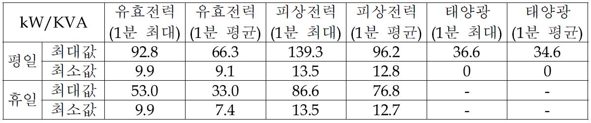 N-1 시험동 부하량 및 태양광 발전량 통계(평일, 1분 평균값)