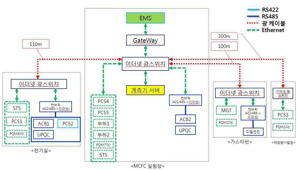 실증사이트 통신선로 구성도