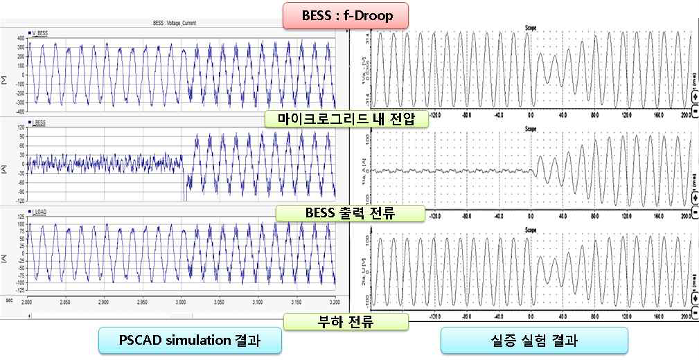 BESS의 V-Droop 제어가 있을 경우 독립 운전 결과 (좌: 시뮬레이션, 우: 실증 실험)