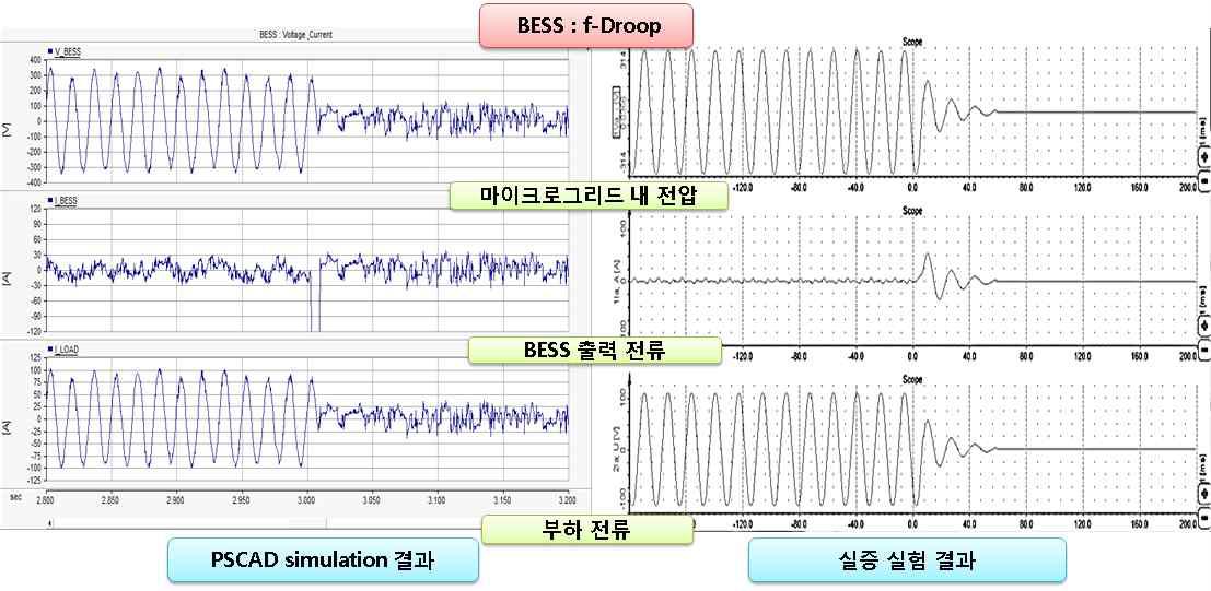 BESS의 V-Droop 제어가 없을 경우 독립 운전 결과 (좌: 시뮬레이션, 우: 실증 실험)