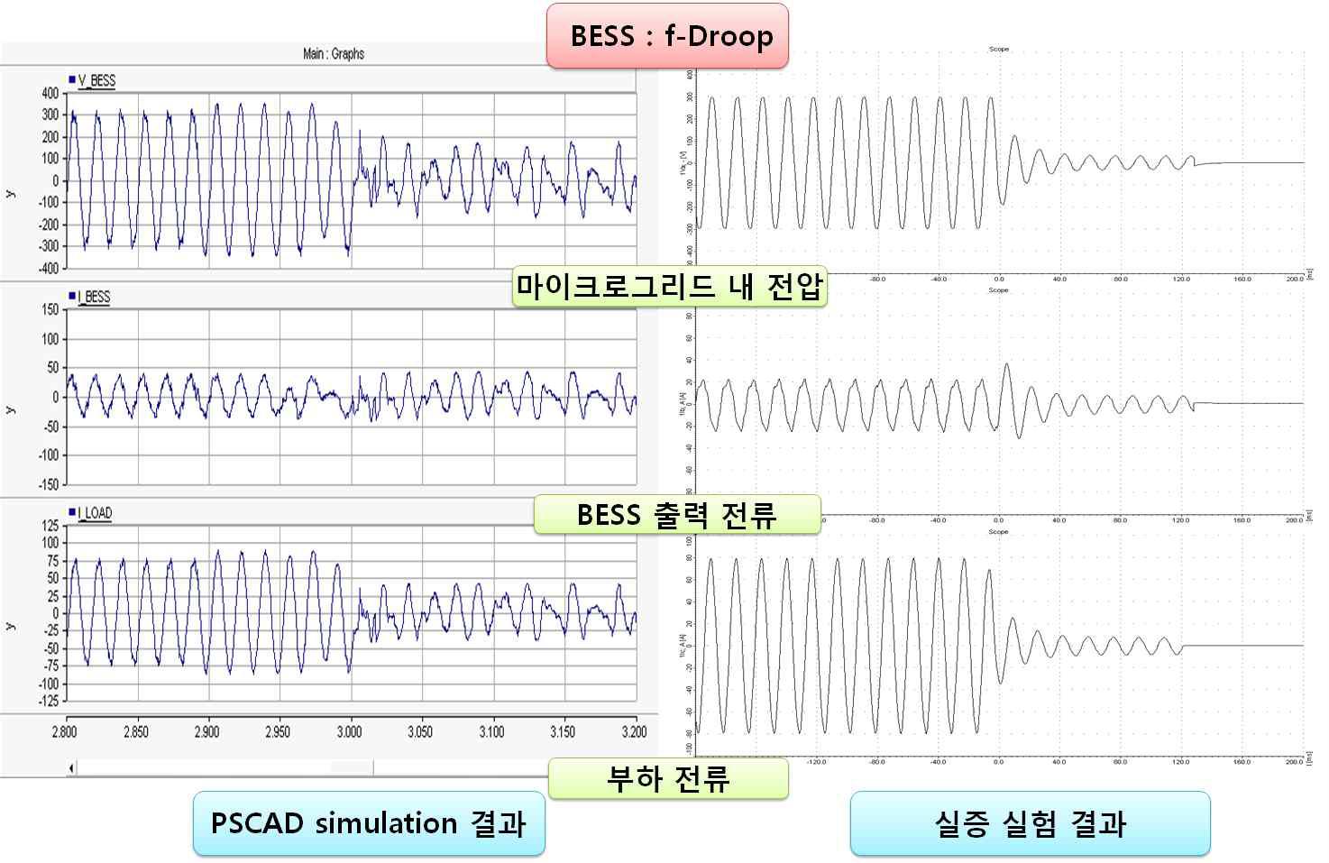 BESS의 V-Droop 제어가 없을 경우 독립 운전 결과 (좌: 시뮬레이션, 우: 실증 실험)