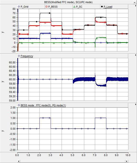BESS(조류 제어 모드)와 슈퍼캐패시터(출력 제어 모드) 간 협조제어의 PSCAD/EMTDC 시뮬레이션 결과