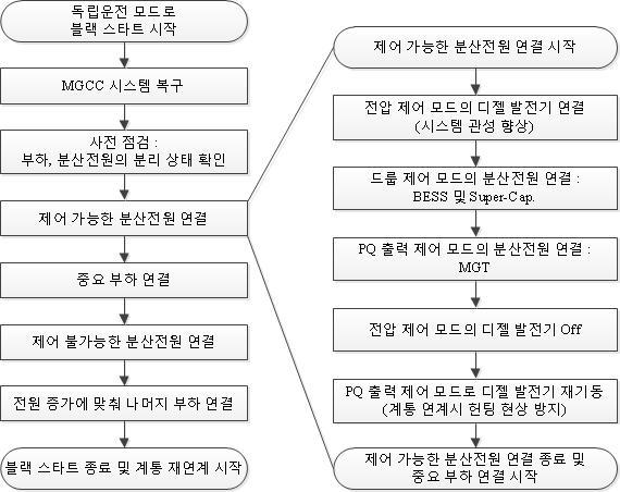 마이크로그리드의 블랙스타트 절차