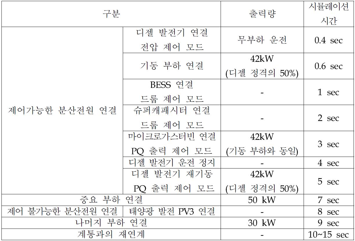 블랙 스타트 및 계통 재연계 알고리즘 검증을 위한 시뮬레이션 시나리오