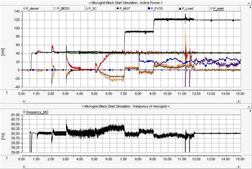 블랙 스타트 및 재연계 시 유효전력 및 주파수 변동