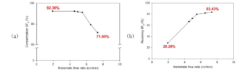 분리막 농축시스템의 농축특성 (Feed: 6100sccm, SF₆ 0.1%/N₂ balance, 0.01bar 이하) (a) 배출부에서의 농도, (b) 유입부 혼합가스에 대한 전체 회수율