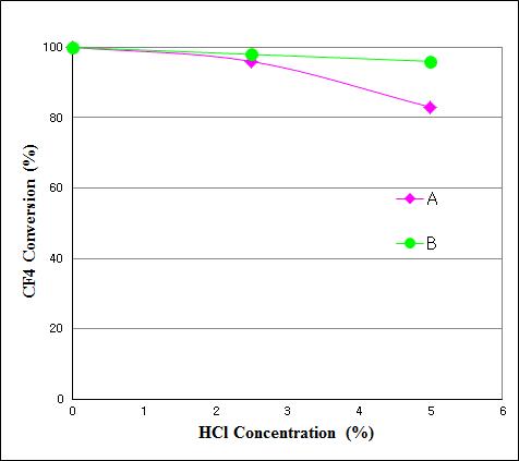 HCl 농도에 따른 CF₄ 분해 평가 결과