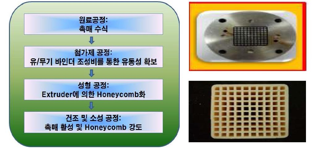 Self-support Honeycomb 촉매 사진 및 제조 공정도