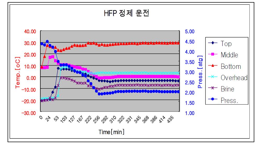 헥사플루오르프로필렌 증류 운전 조건