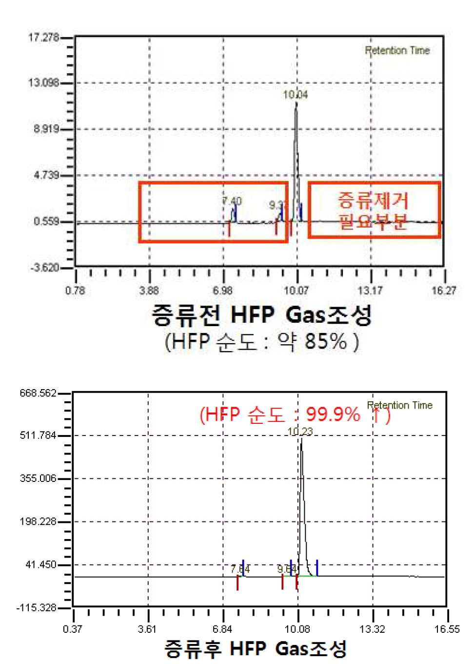 헥사플루오르프로필렌 증류 전후 GC 분석 Chart