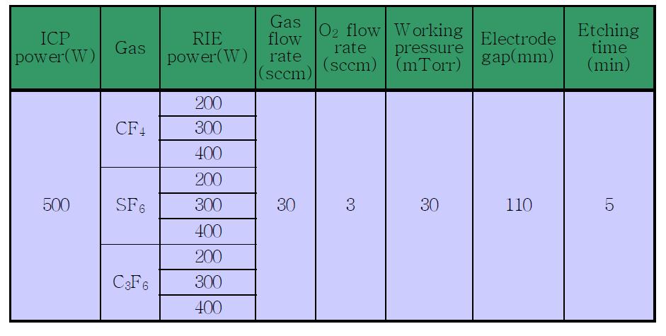 ICP-RIE기반 개스종류별 식각성능 시험조건 요약