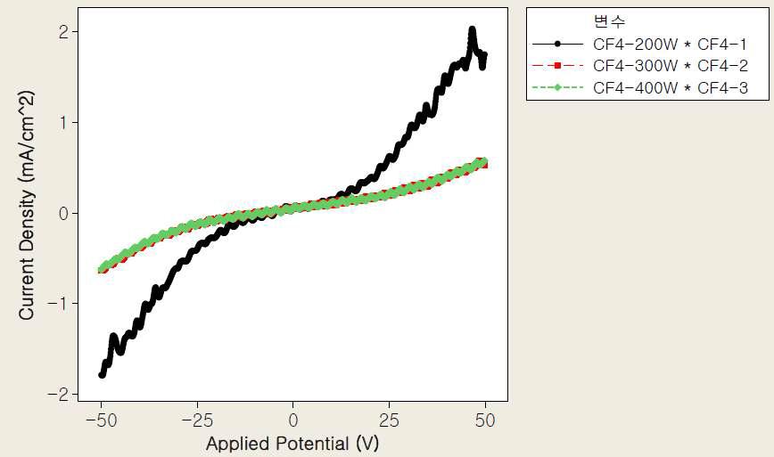 CF4 개스에 대한 200W, 300W, 400W RIE 파워에 따른 DLP I-V 특성곡선