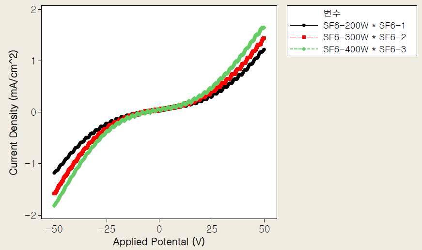 SF6 개스에 대한 200W, 300W, 400W RIE 파워에 따른 DLP I-V 특성곡선