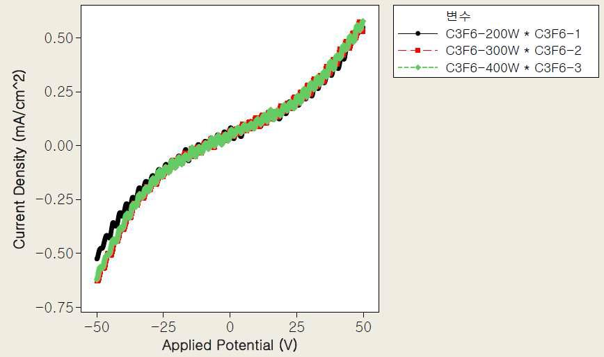 C3F6개스에 대한 200W, 300W, 400W RIE 파워에 따른 DLP I-V 특성곡선