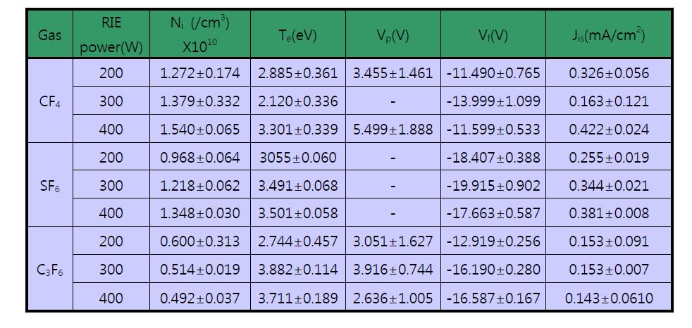 ICP-RIE기반 개스종류별 식각성능 시험조건 요약