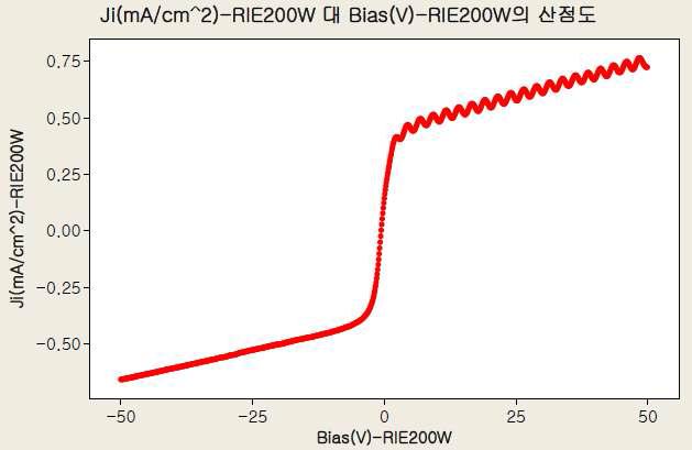 Ar 플라즈마에 대한 I-V특성 곡선: RIE Power 200W, Ar Flow Rate 20sccm, Working Pressure 50mTorr