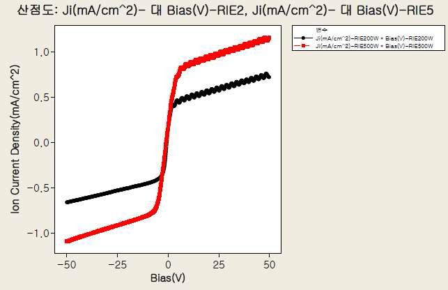 RIE파워의 변화에 따른 Ar 플라즈마 I-V특성곡선의 측정결과: RIE Power 200W & 500W, Ar Flow Rate 20sccm, Working Pressure 50mTorr