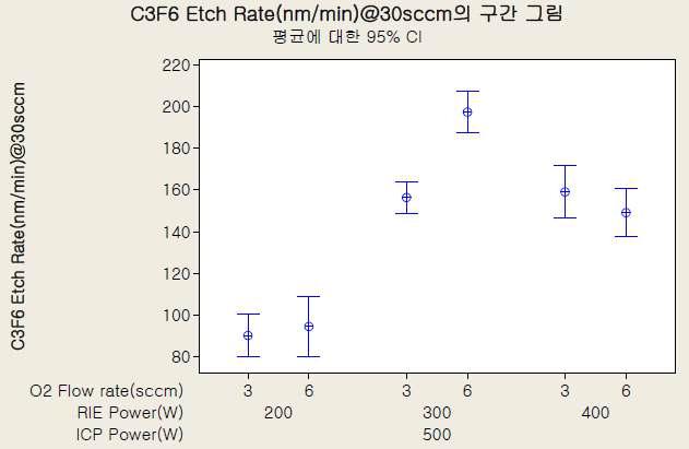 C3F6 개스로 식각된 Si(100) 기판의 RIE power와 산소유량 비율의 변화에 대한 식각율 변동의 예: 식각조건 ICp~500W, RIE~200, 300, 400W, C3F6 flow rate~30sccm, O2 flow rate~3 & 6sccm, working pressure~30mTorr, etching time~5min