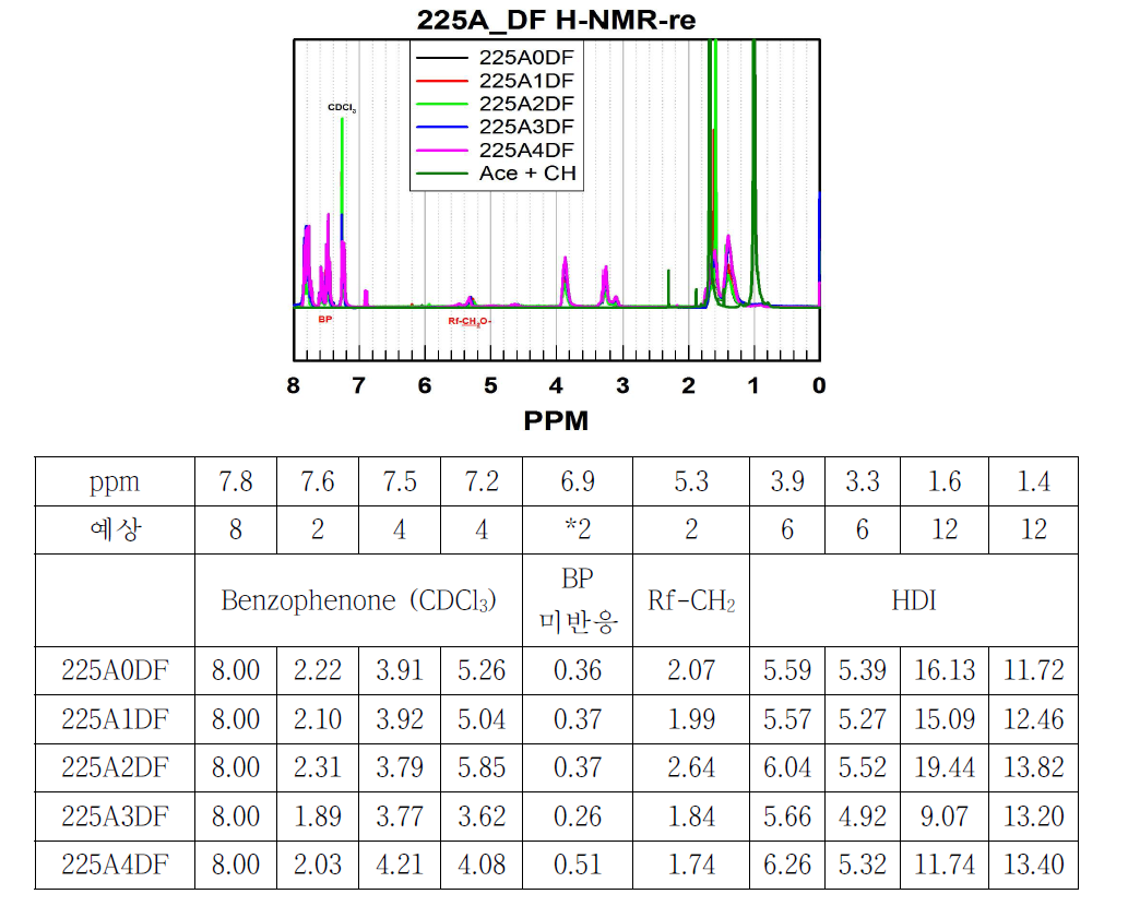 110926 PCAF의 1H-NMR 분석 결과