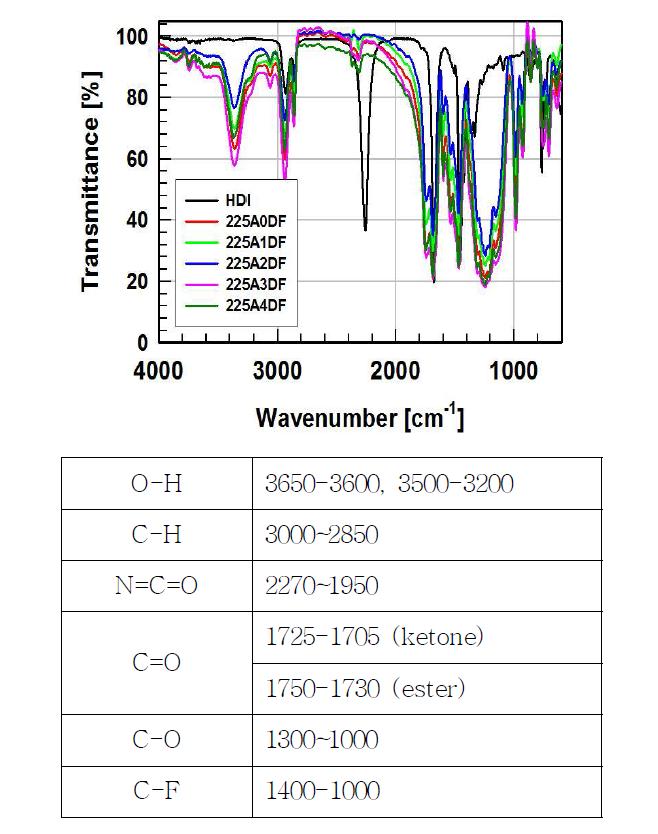 110926 PCAF의 FT-IR 결과 그래프