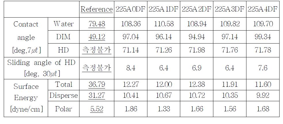 110926 PCAFA가 포함된 코팅 샘플의 접촉각 측정 및 슬라이딩각 측정 결과
