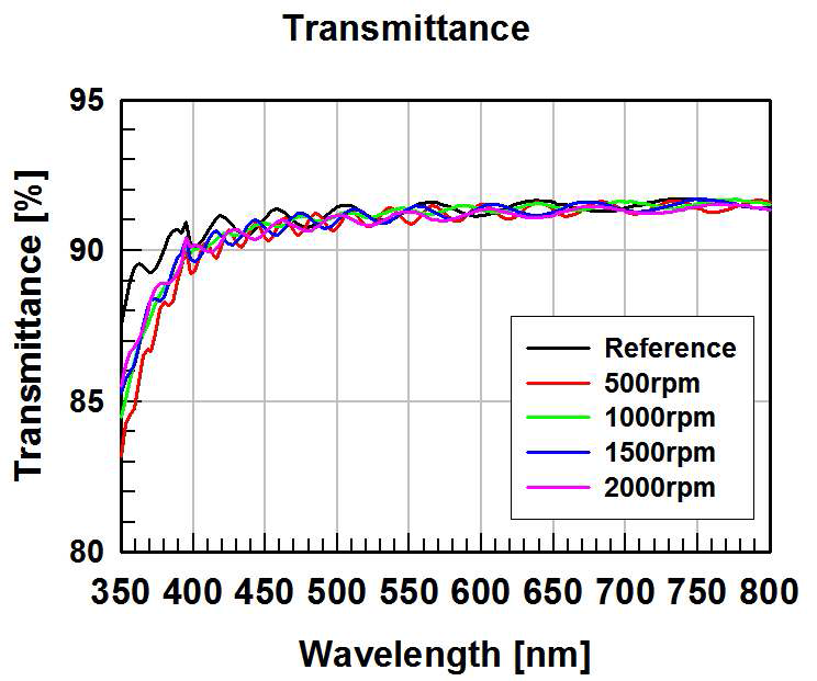 코팅 두께(스핀코팅 회전수)에 따른 투과도 변화
