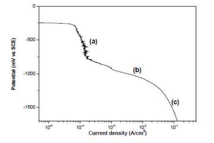 Cathodic polarization curve for electrodeposition of Ni-W alloy at 50 oC